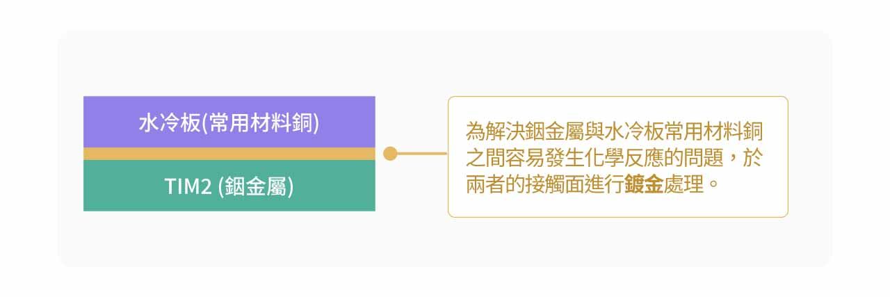 鍍金水冷板示意圖。