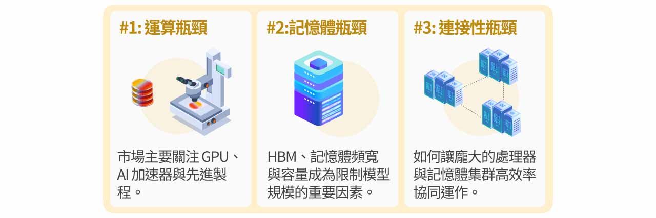 AI三階段瓶頸示意圖。
