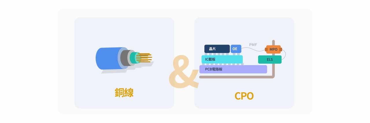 銅線&CPO 示意圖。