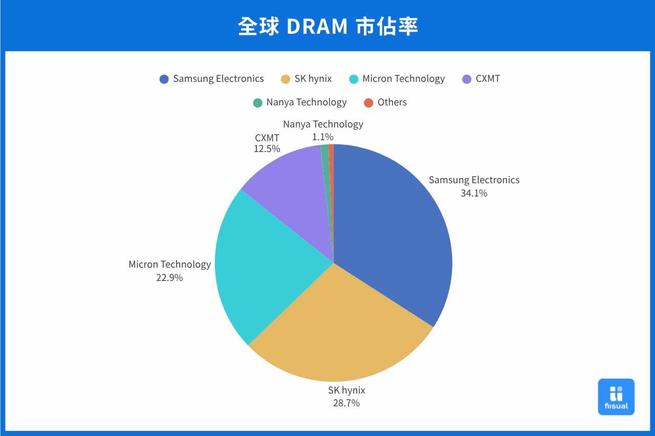 全球 DRAM 市占圓餅圖。