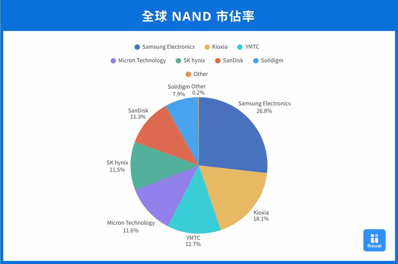 全球 NAND 市占圓餅圖。
