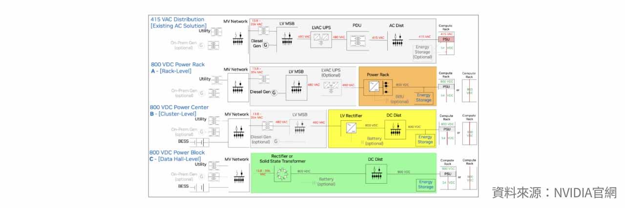 Nvidia 現行與未來供電方案比較示意圖。