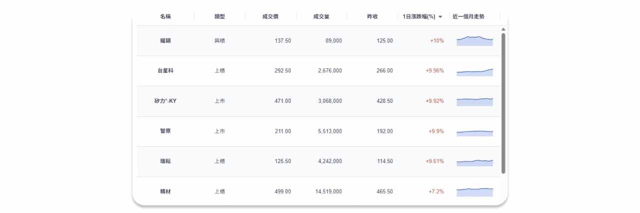 台股研究室同業個股清單截圖。