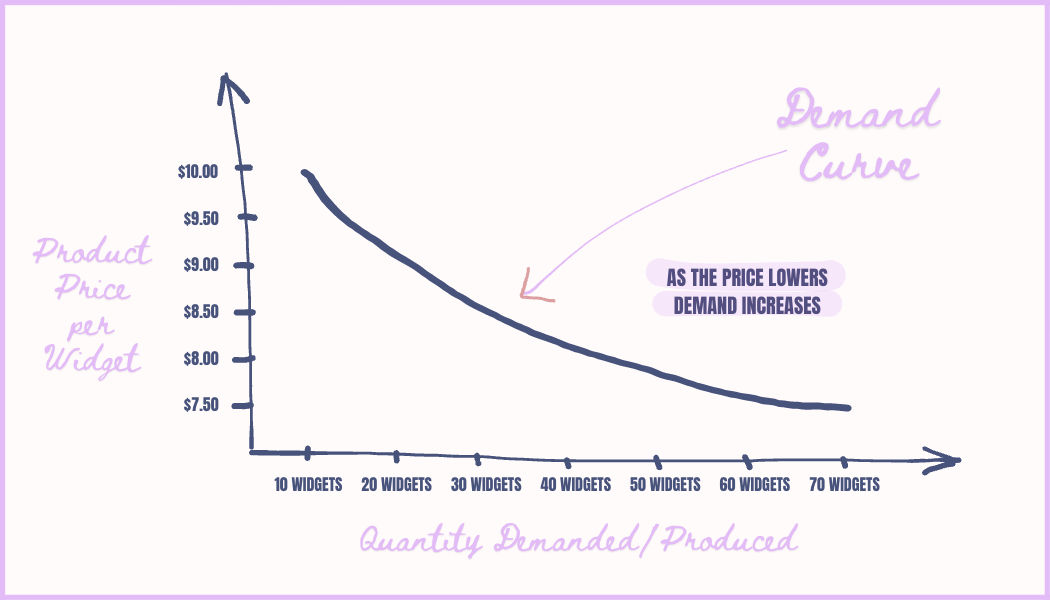 Demand Curve