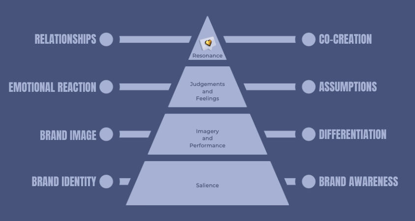 Kevin Lane Keller's Consumer Based Brand Equity Pyramid