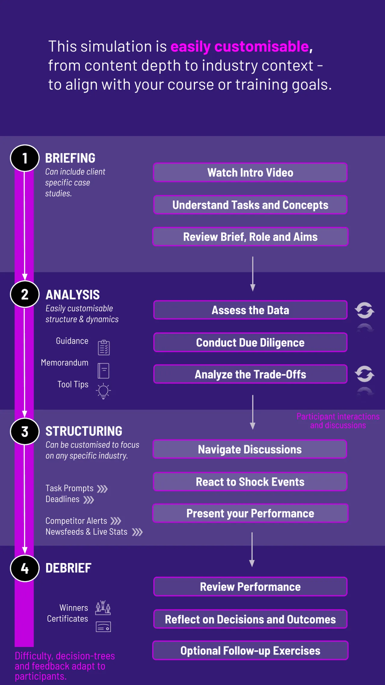 Commercial Banking Simulation Workflow