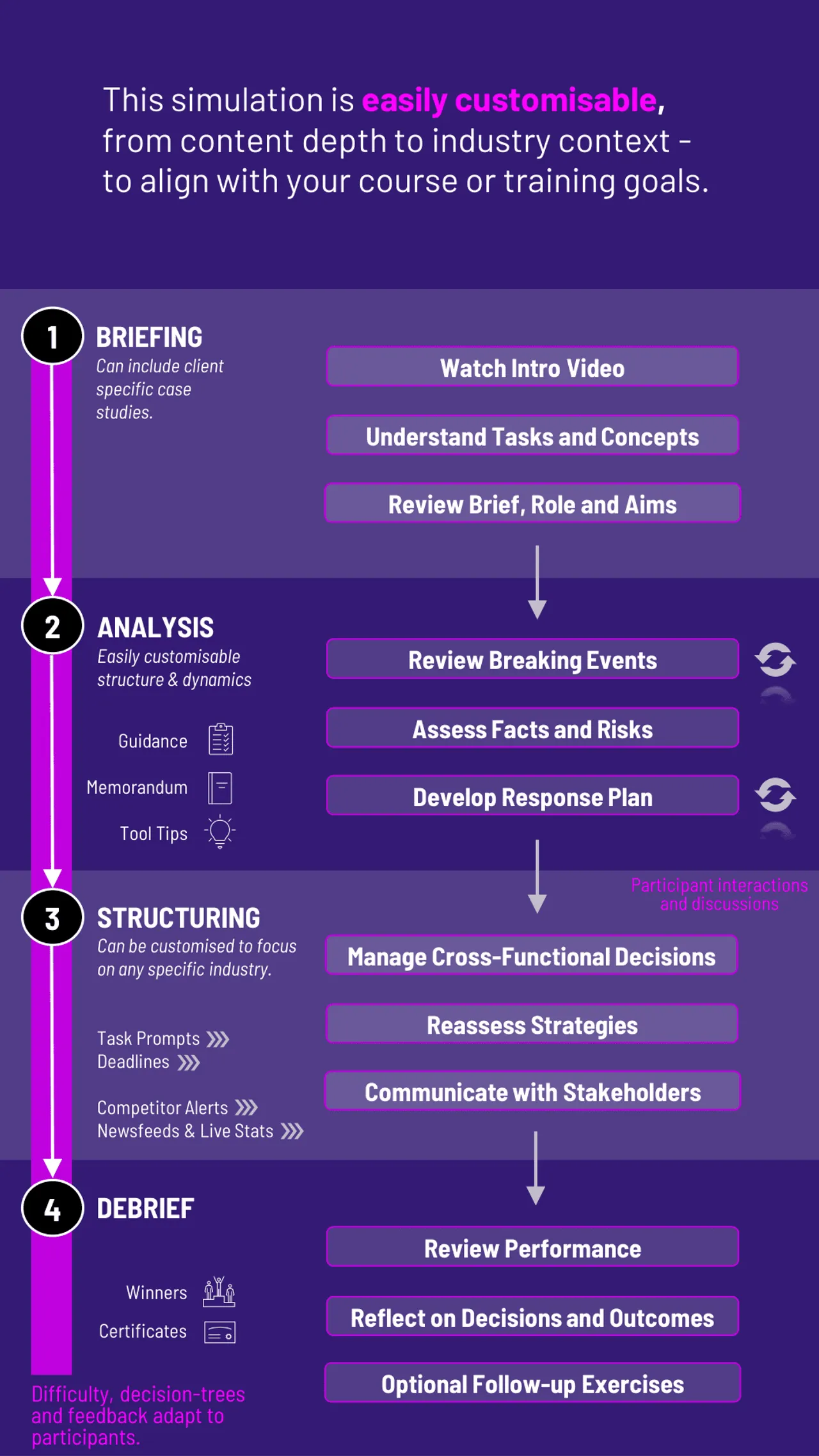 Crisis Management Workflow Diagram for Gameflow
