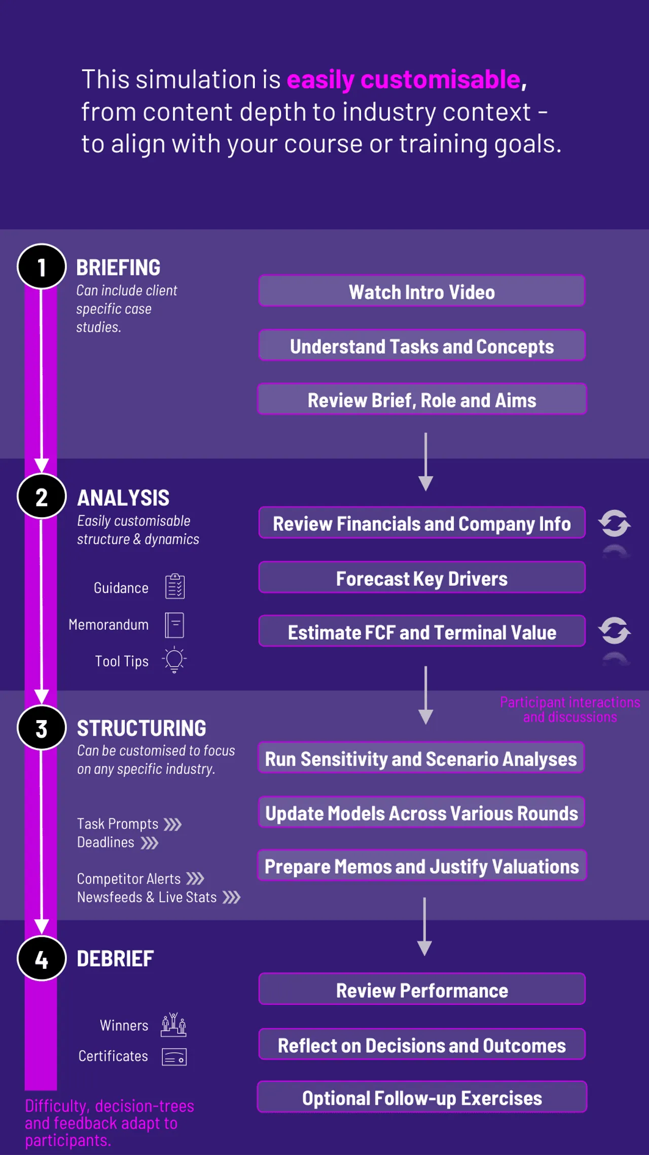 DCF Valuation Process Diagram for Gameflow