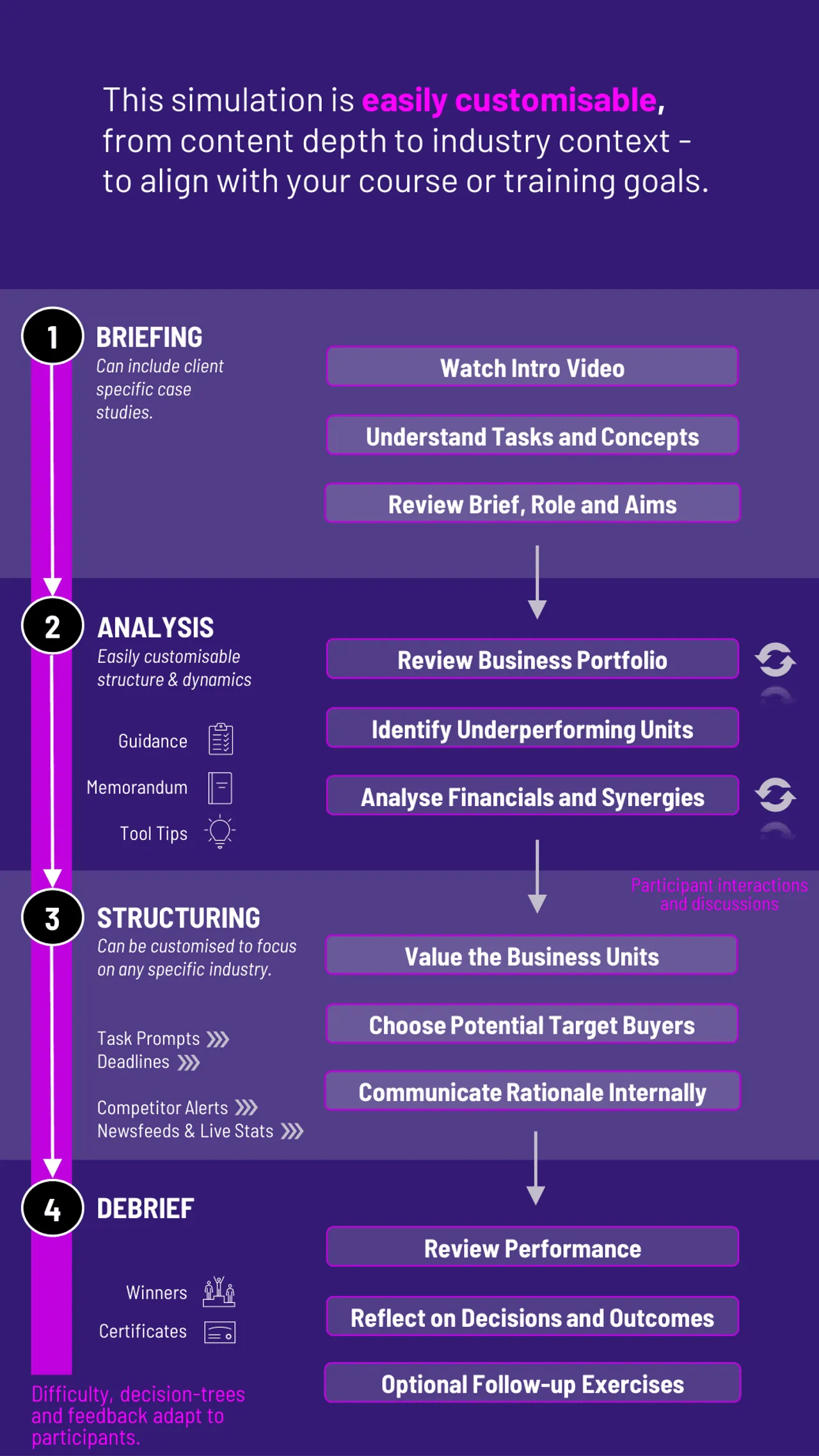 Divestiture Process Workflow Diagram for Gameflow