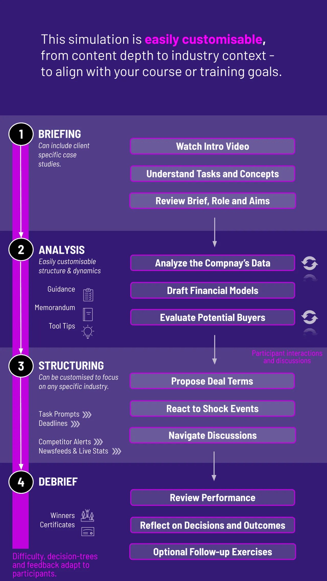 Divestiture Simulation Workflow Interface