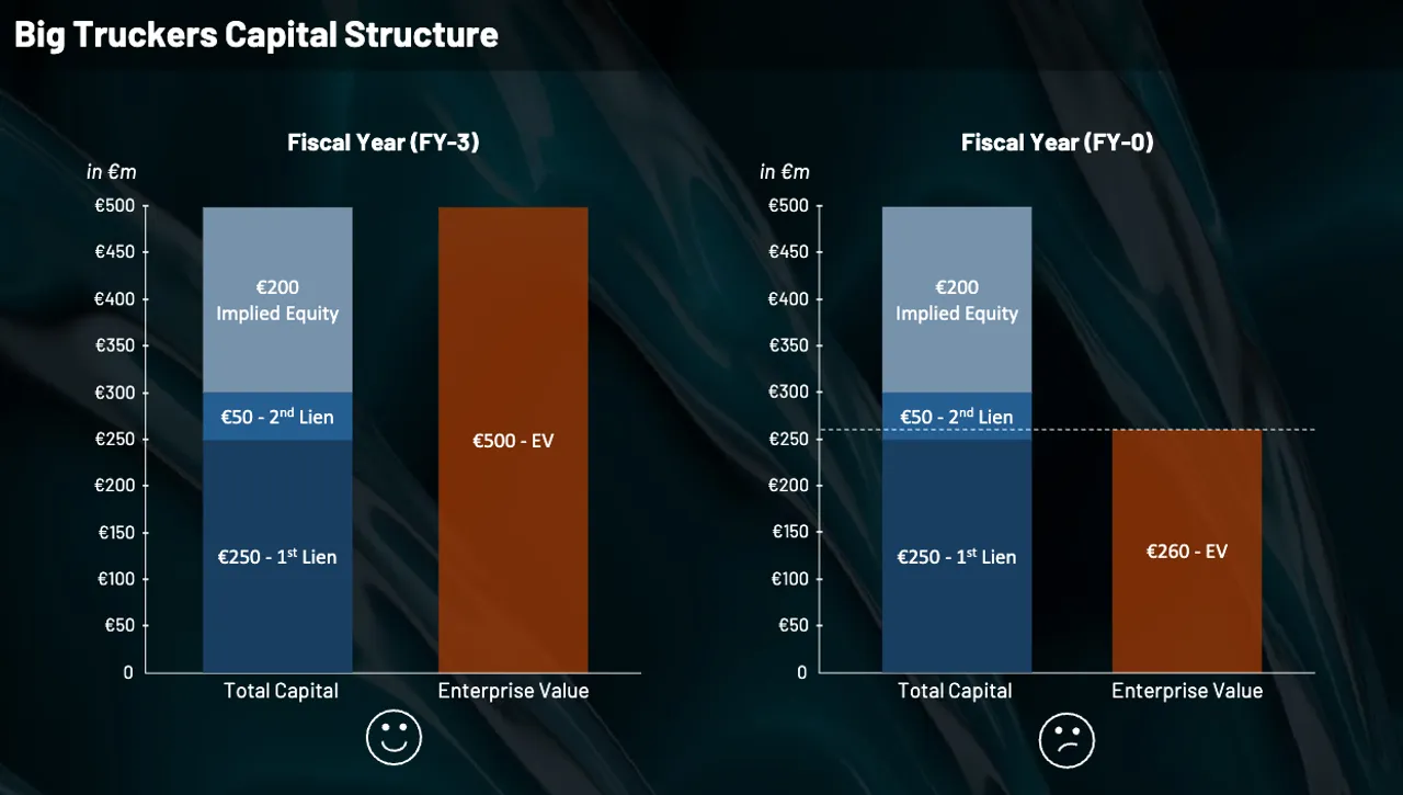understand the distressed capital structure used in the Debt Restructuring simulation
