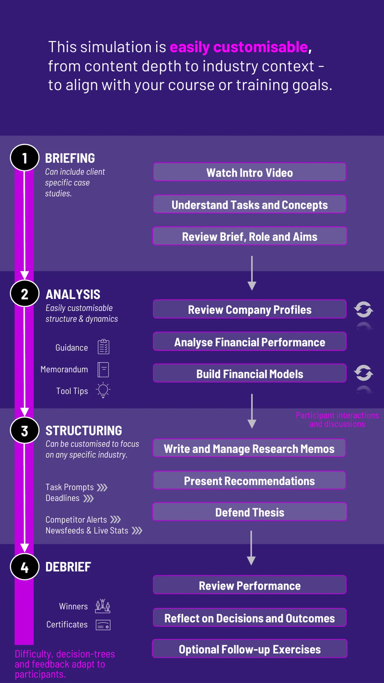 Equity Research Training Workflow Diagram for Gameflow