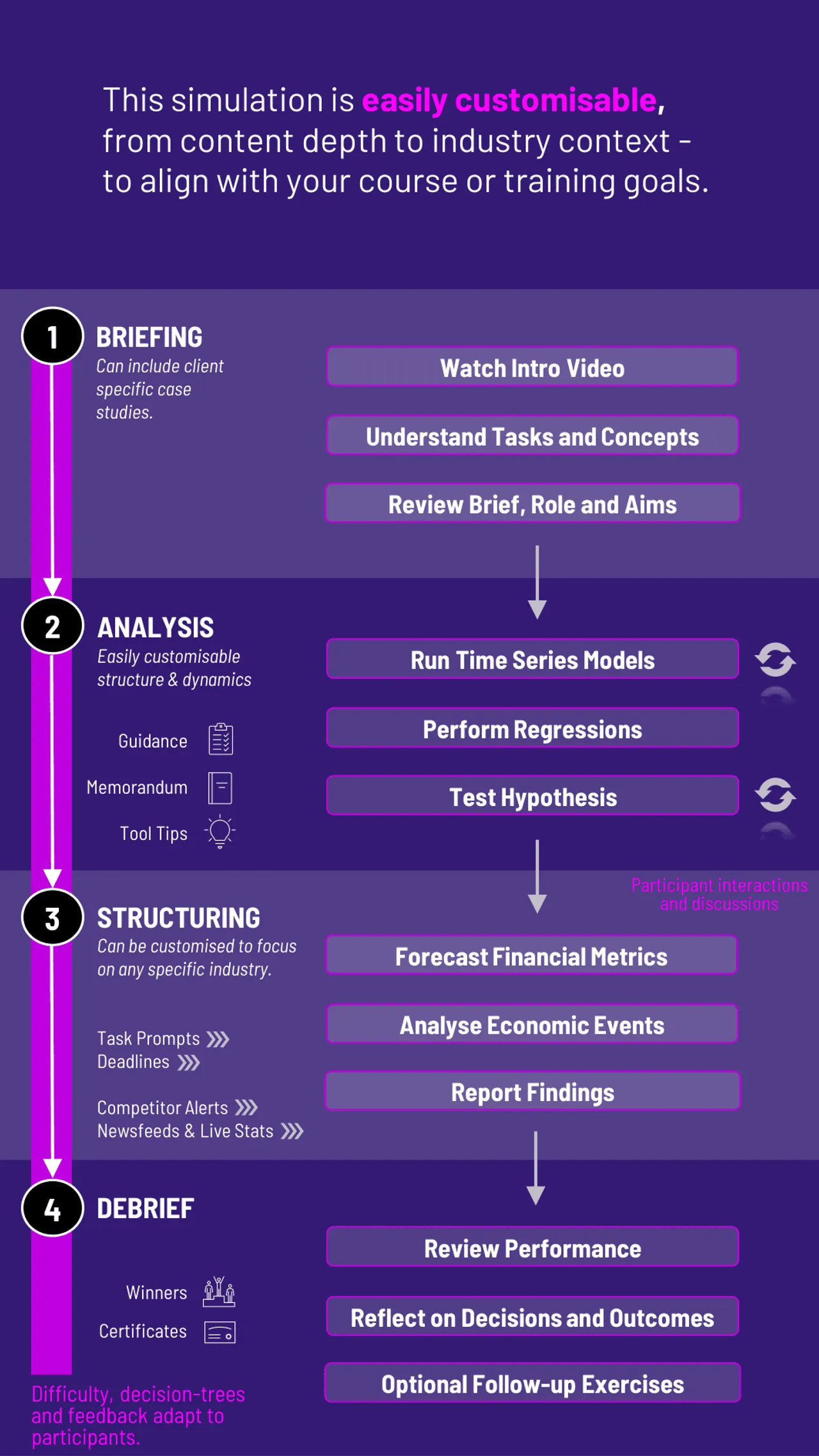 Financial Econometrics Learning Workflow for Gameflow