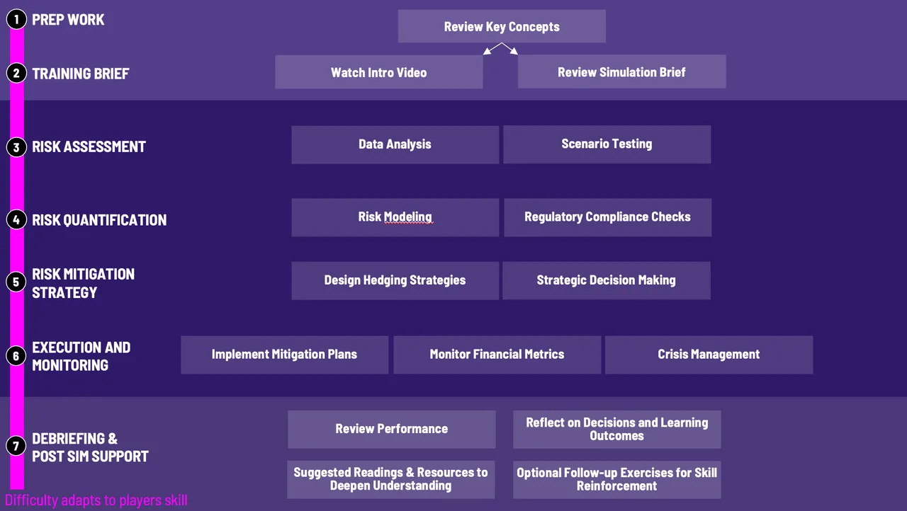Financial Risk Management Training Workflow Diagram for Gameflow