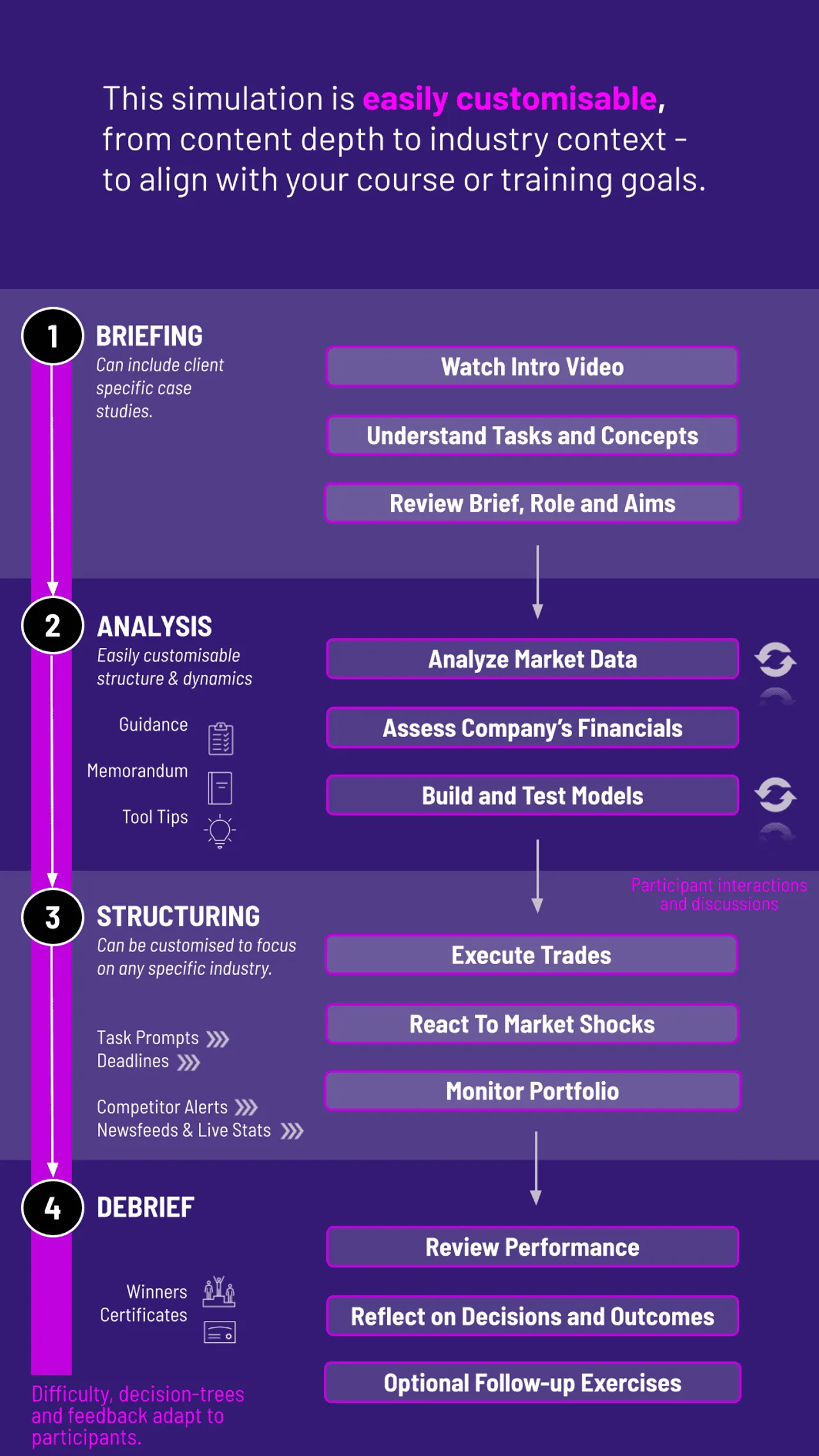 Financial Simulation Learning Workflow