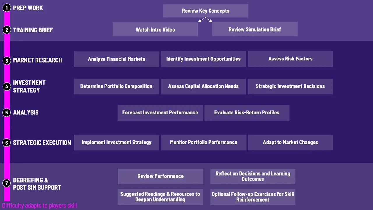 Investment Analysis Simulation Workflow Diagram for Gameflow