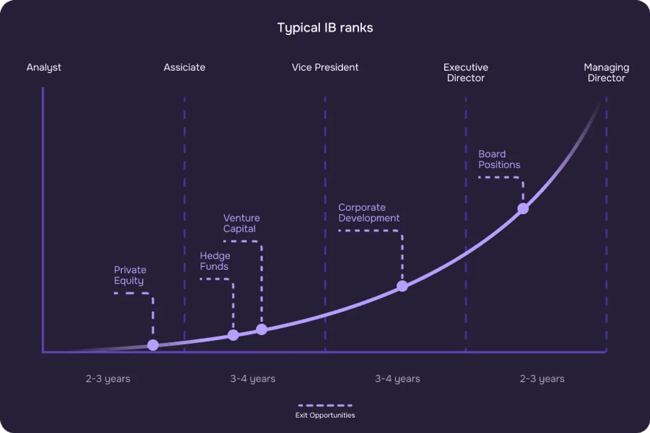Investment Banking Career Ladder for What is the Investment Banking Career Progression?