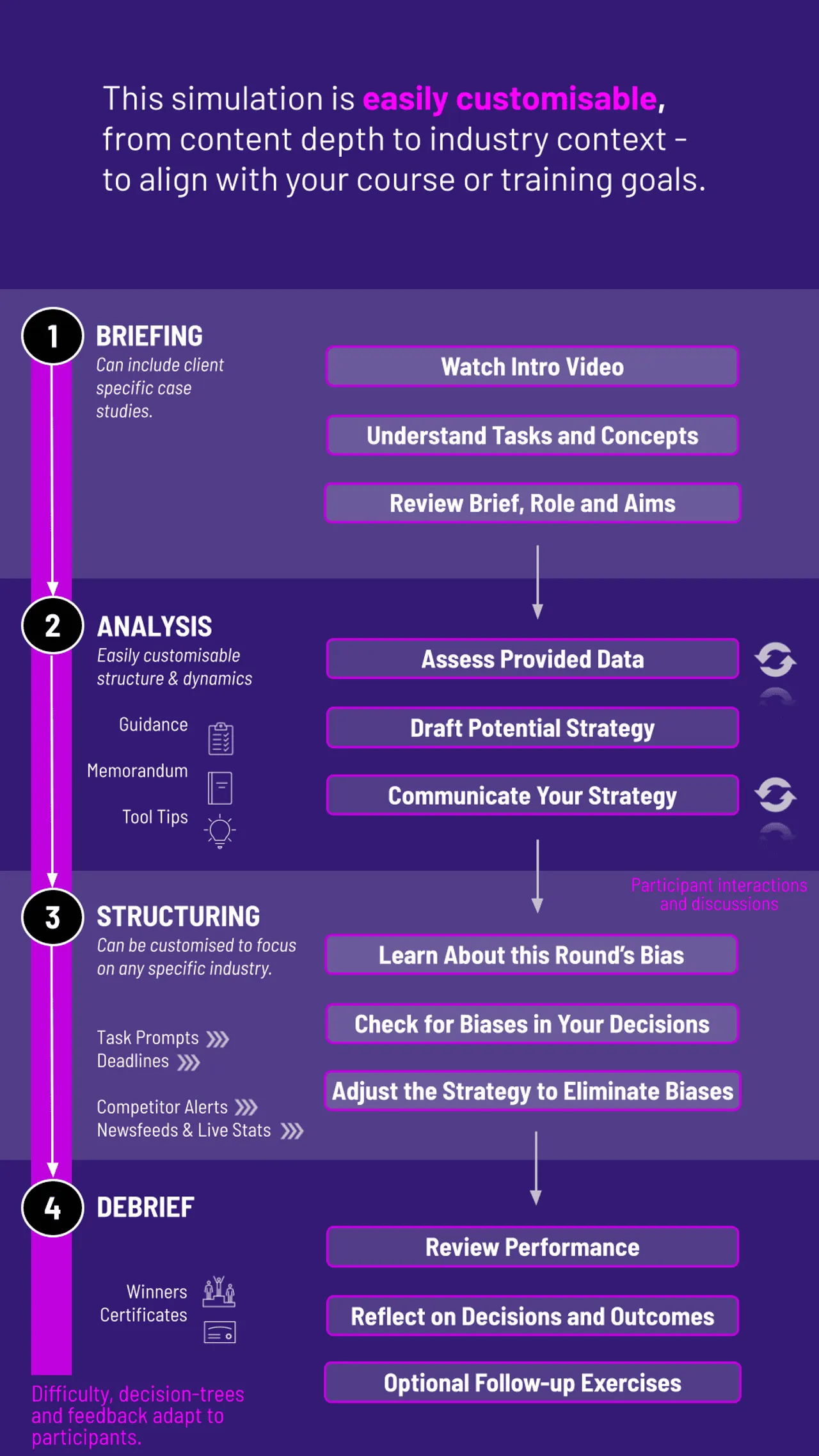 Investment Decision Bias Training Workflow