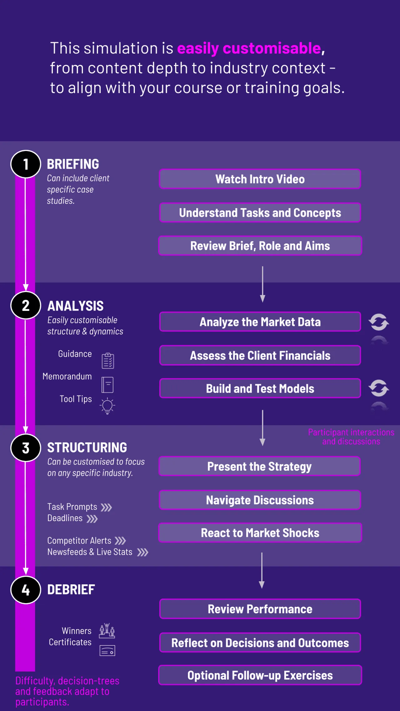 Investment Simulation Training Workflow
