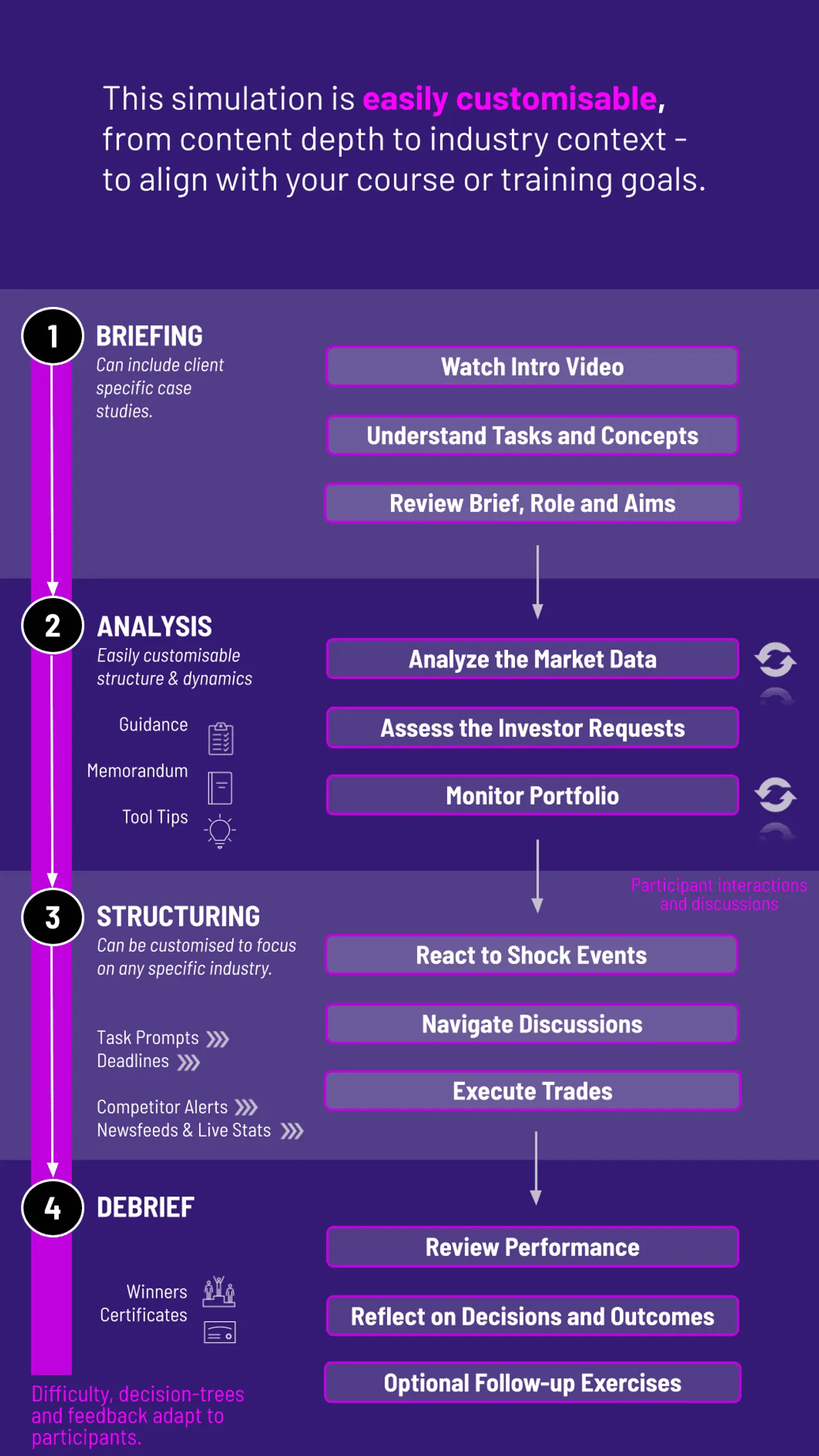 Investment Simulation Workflow Interface