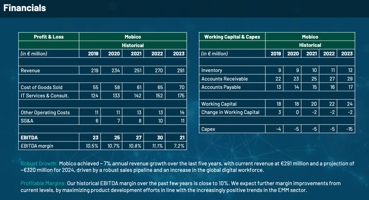historical financial and operating analysis used in the LBO simulation
