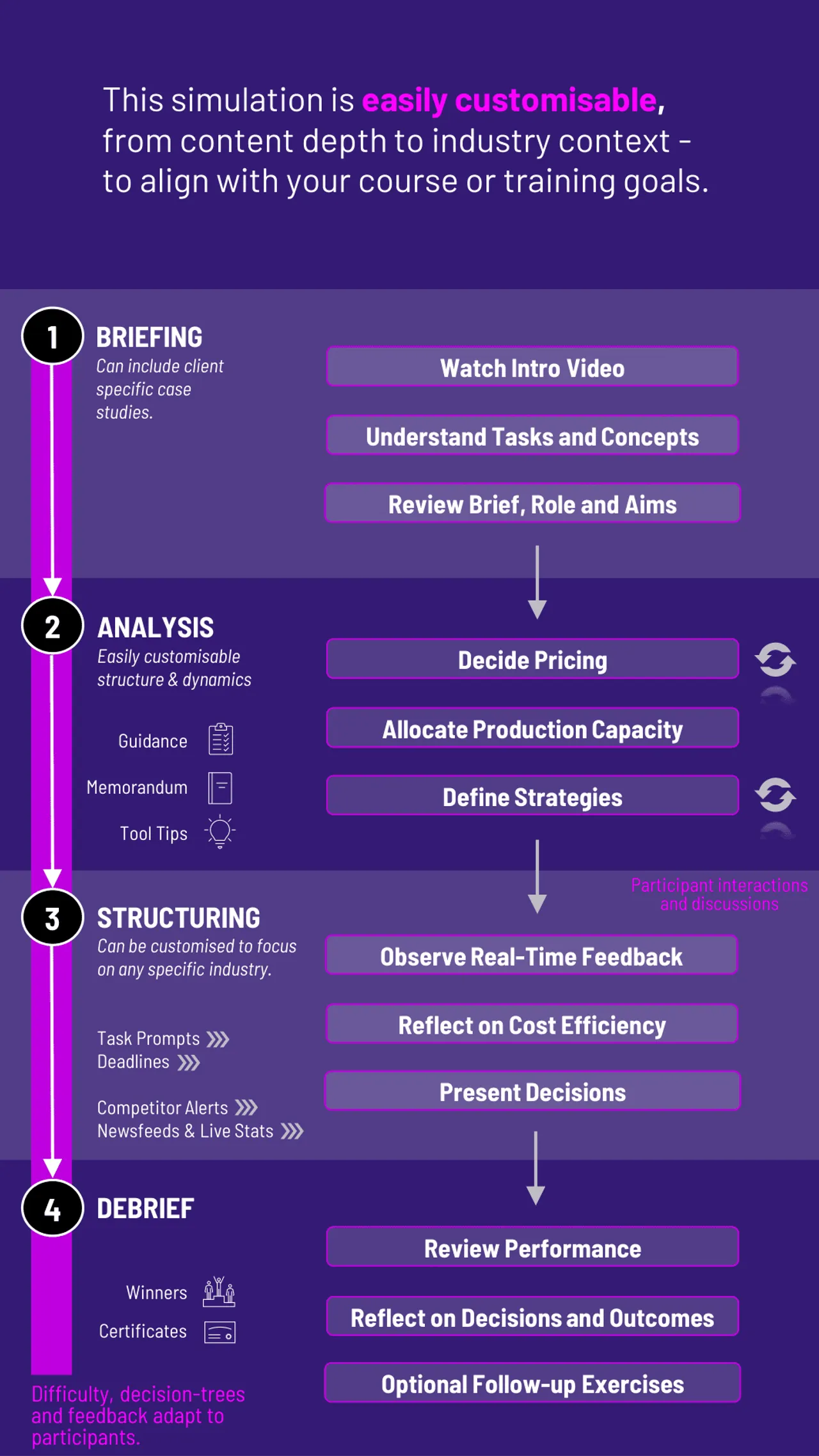 Microeconomics Simulation Workflow for Gameflow