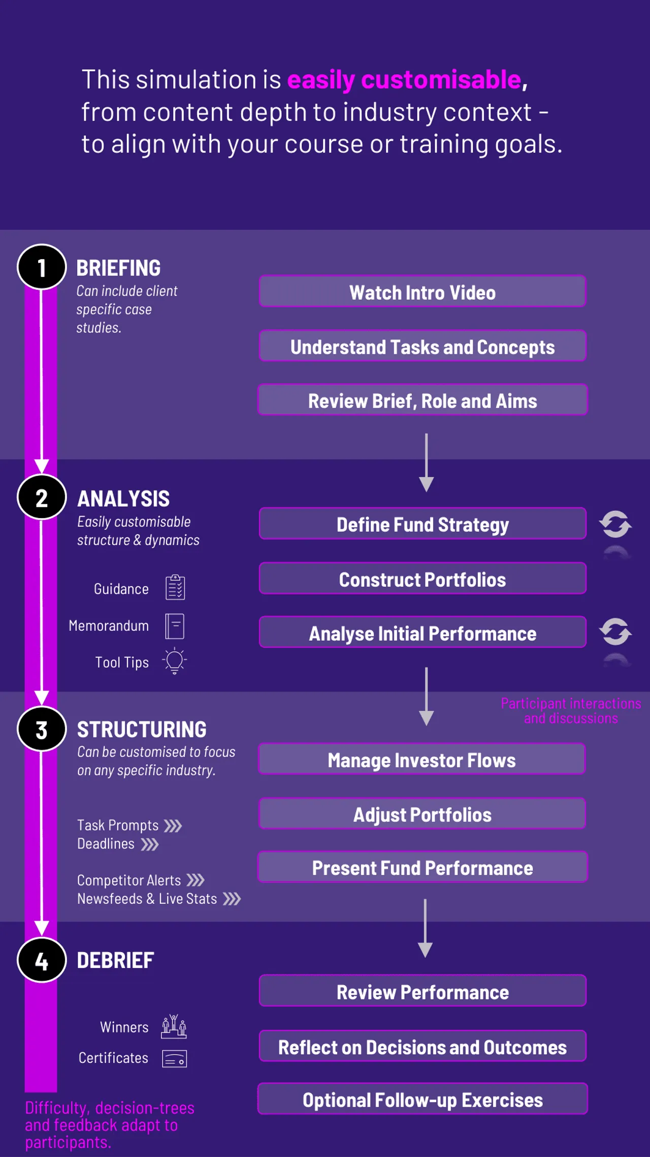 Mutual Fund Training Workflow Diagram for Gameflow