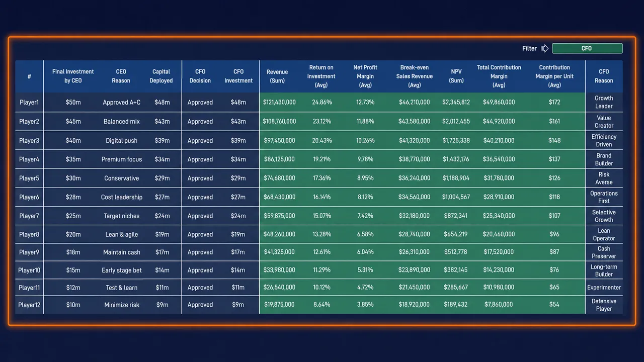 Managerial Accounting simulation showing outputs and students' performance metrics