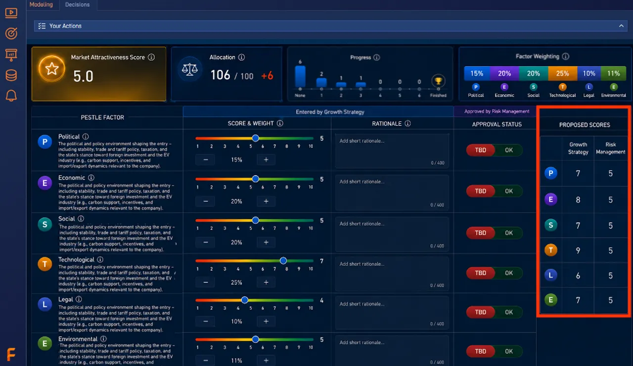 PESTLE Analysis simulation showing the teams initial inputs