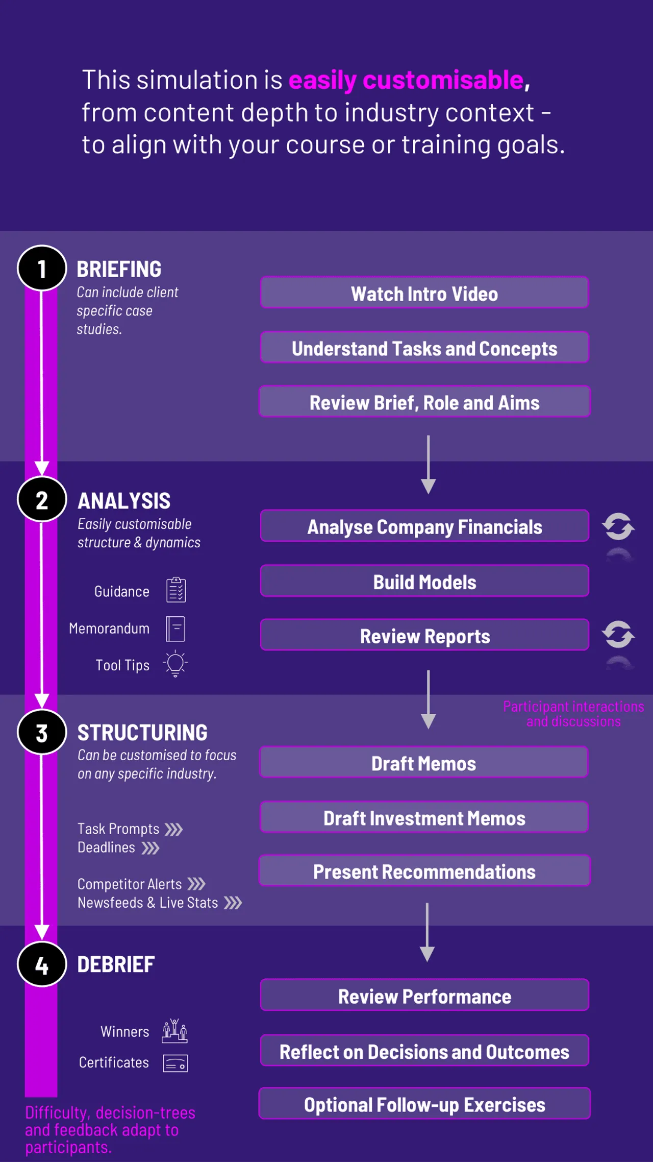 Securities Analysis Simulation Workflow for Gameflow