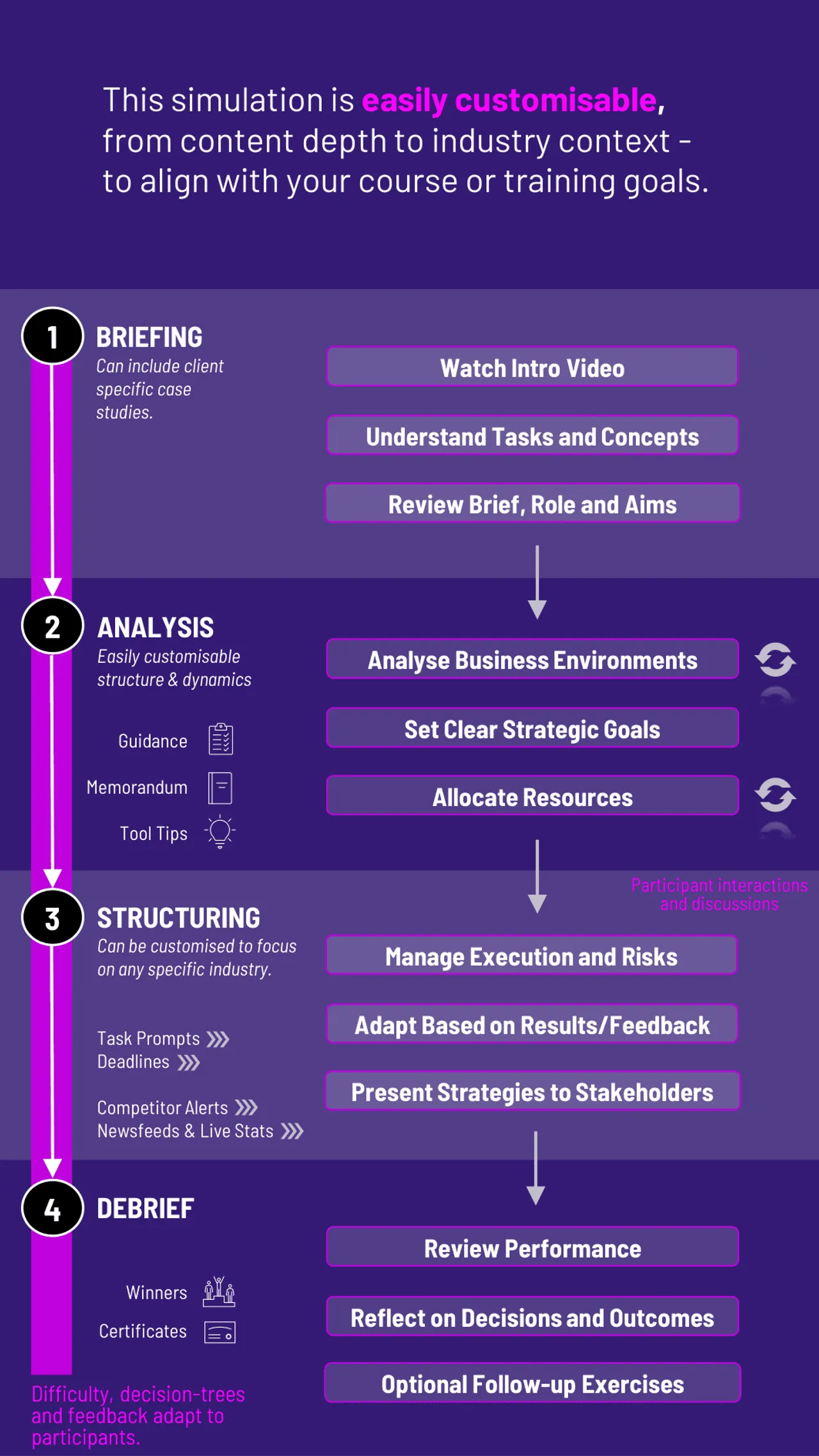 Strategic Business Planning Simulation Workflow for Gameflow