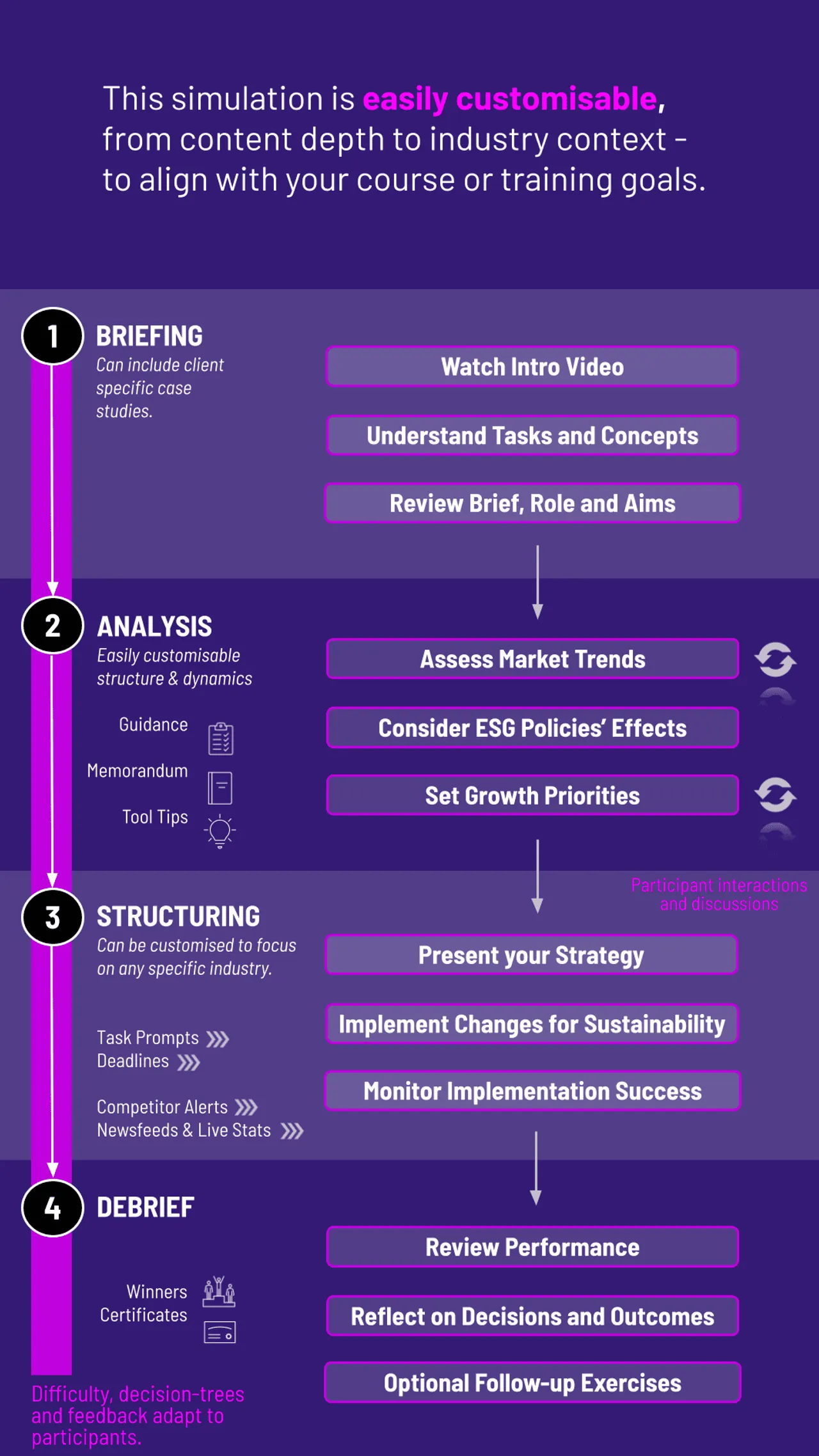 Sustainability Growth Simulation Workflow
