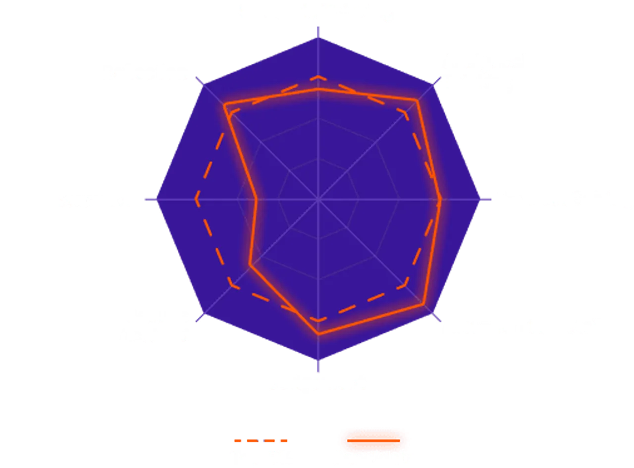 Radar chart comparing a candidate's analytical skills - strategic thinking, problem solving, judgement, execution - against the top 5% benchmark