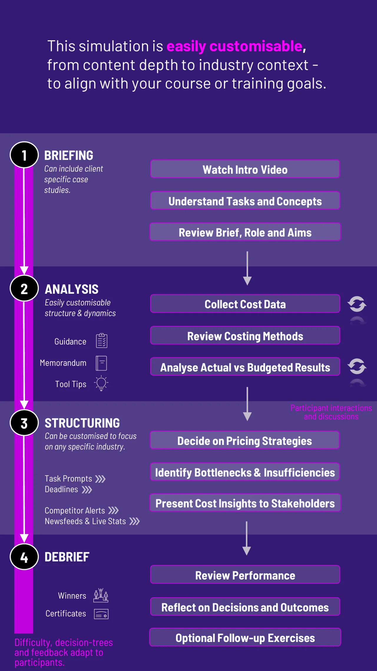 Cost Accounting Workflow Diagram for Gameflow