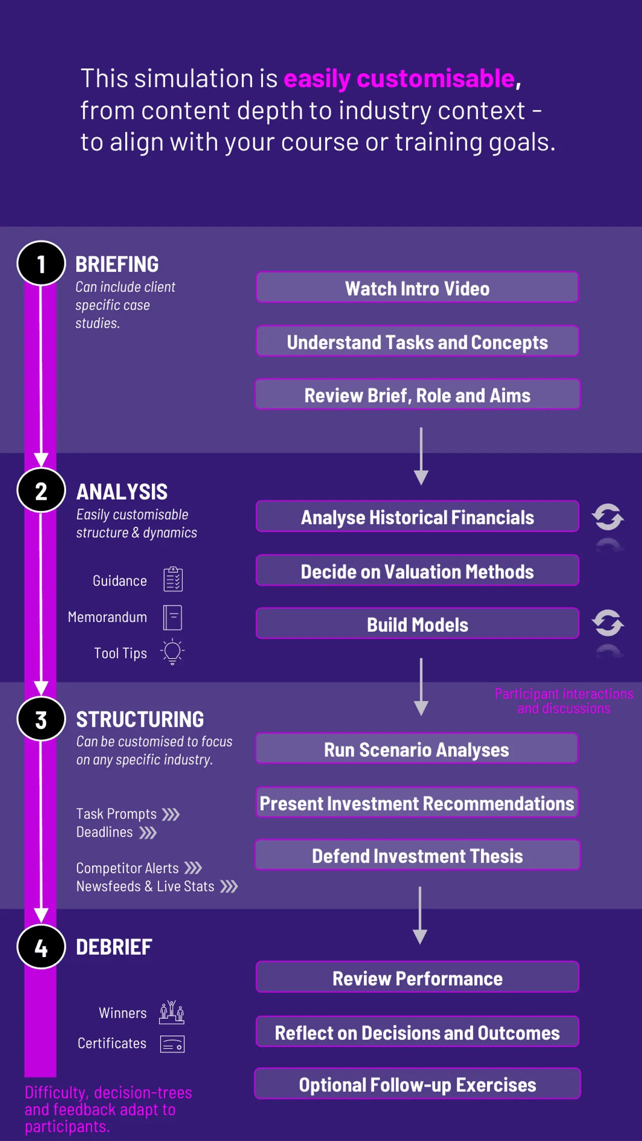 Equity Valuation Training Workflow for Gameflow