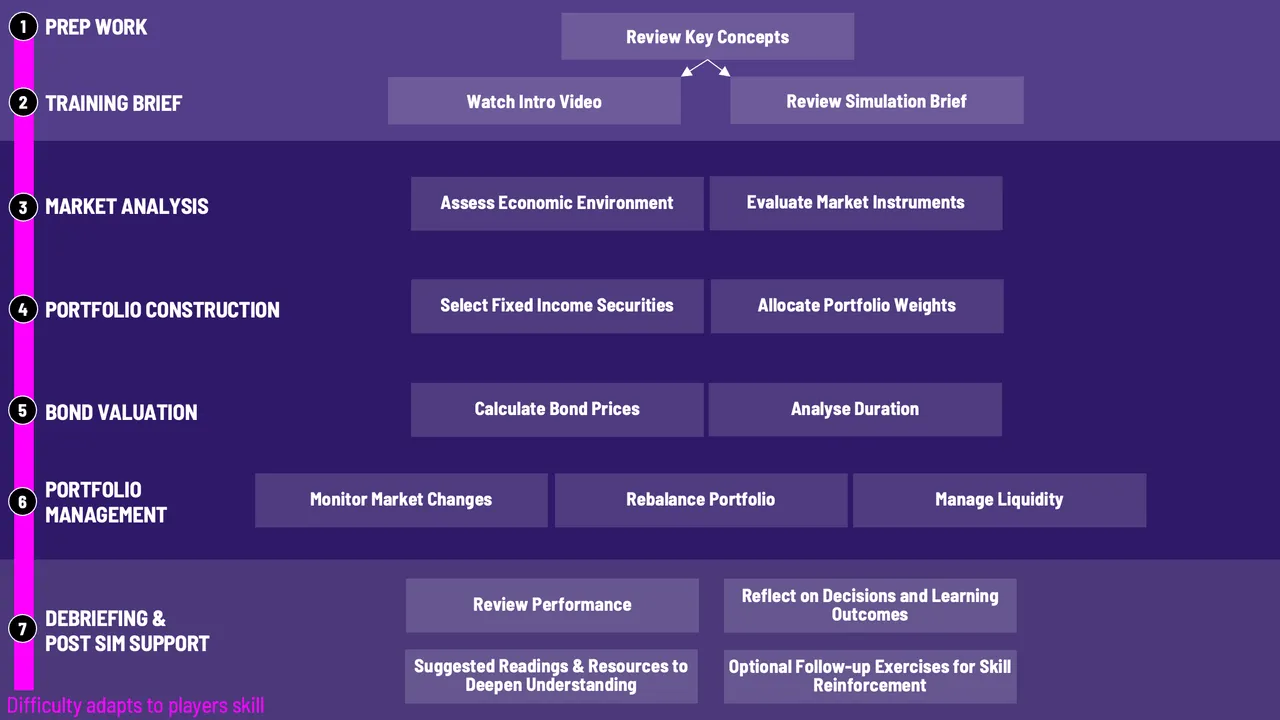 Fixed Income Securities Training Workflow for Gameflow