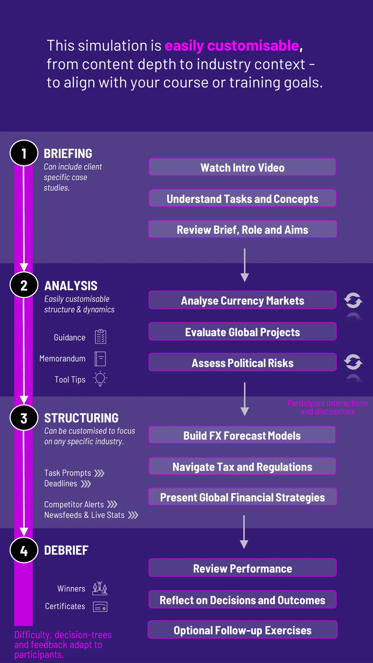 International Finance Simulation Workflow Diagram for Gameflow