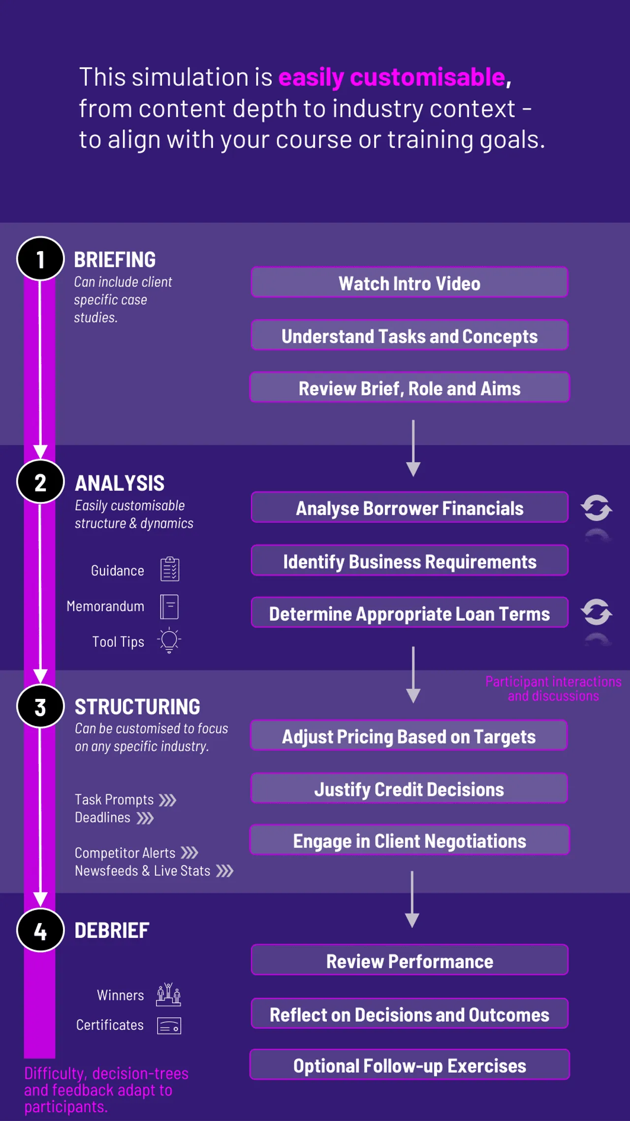 Loan Structuring Process Diagram for Gameflow