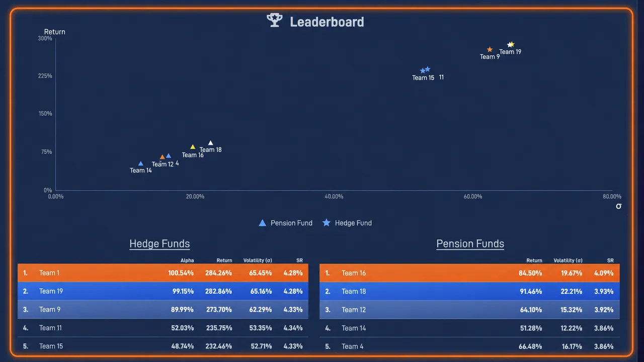 Portfolio Management simulation showing the leaderboard