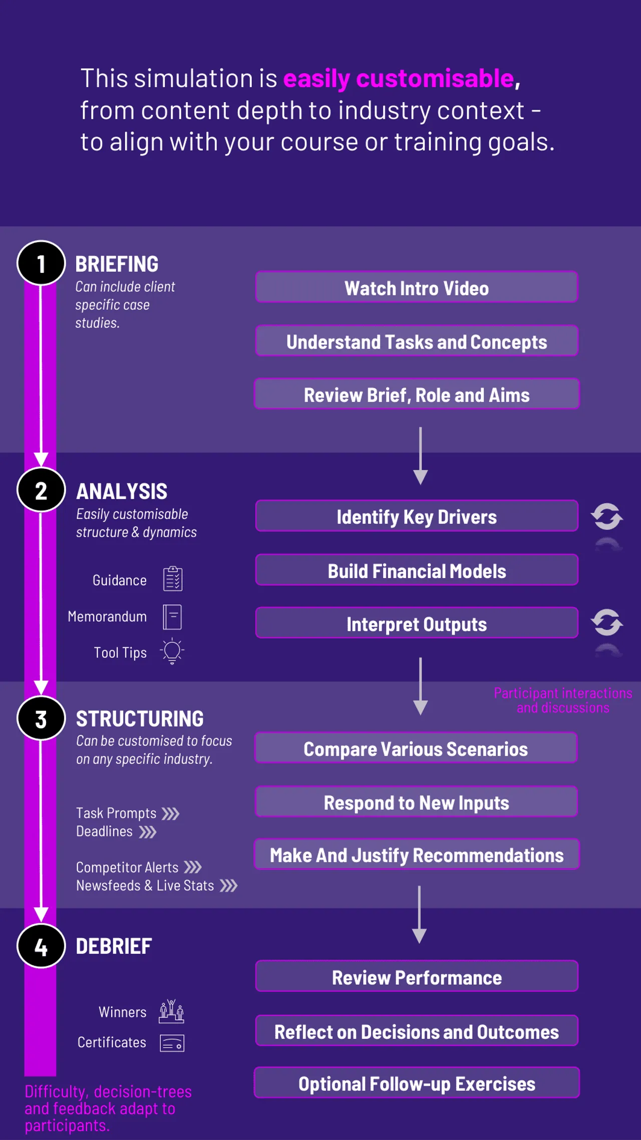 Scenario Analysis Workflow Diagram for Gameflow