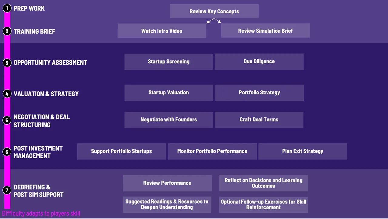 Venture Capital Training Workflow Diagram for Gameflow