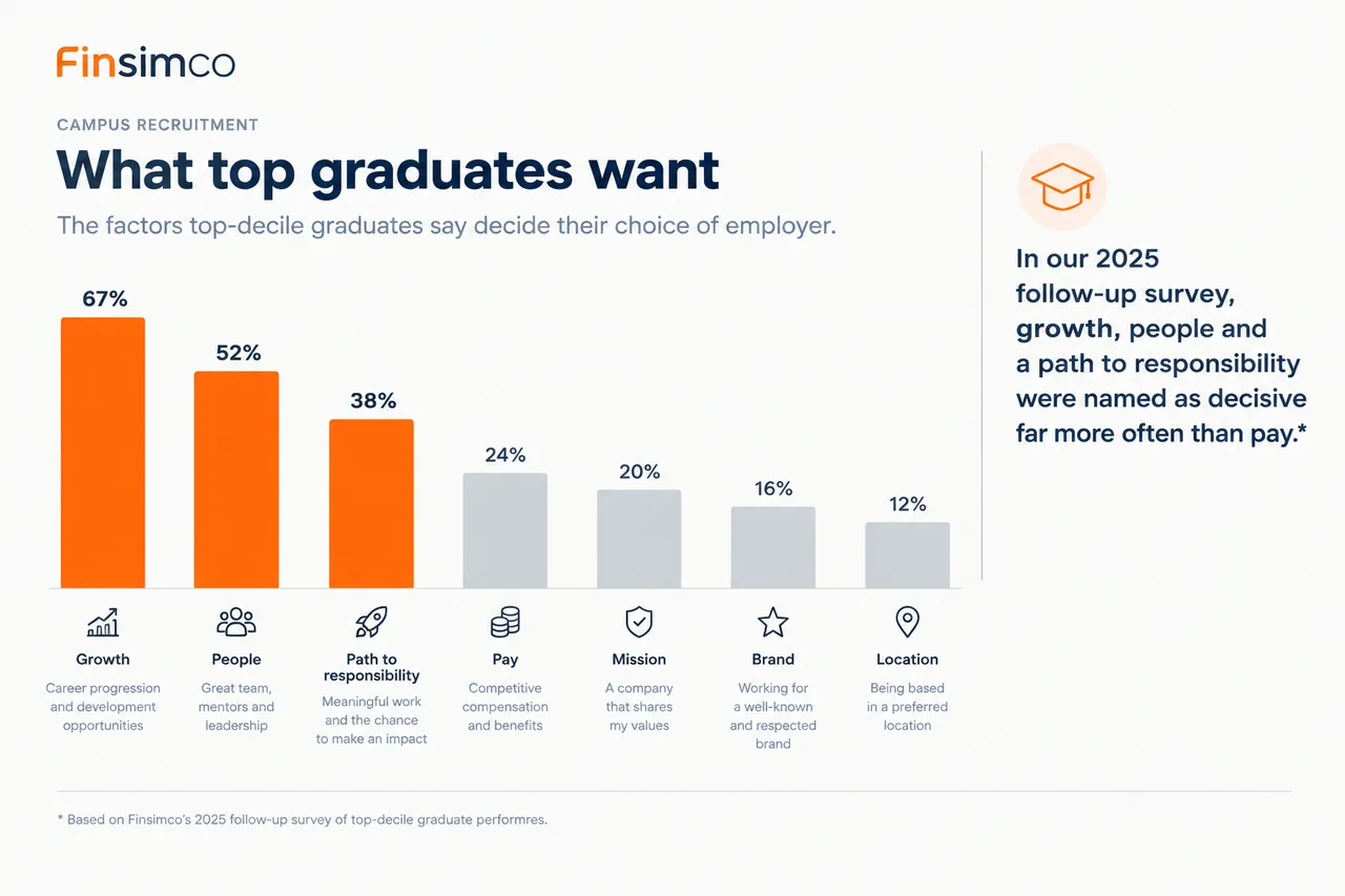 what top graduates want