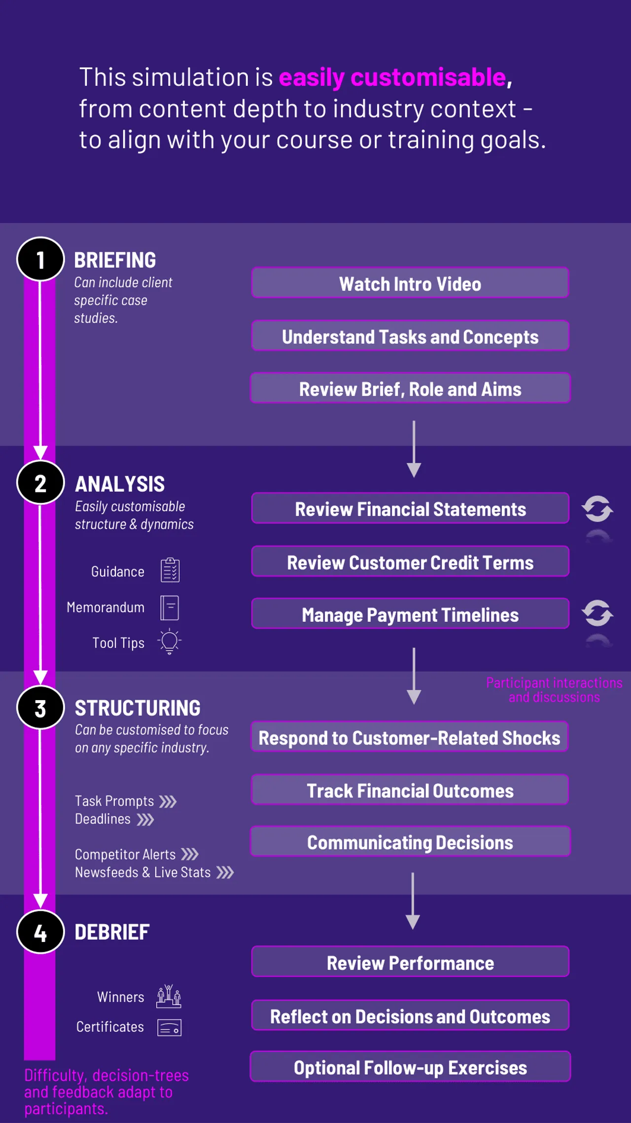 Working Capital Management Process Diagram for Gameflow