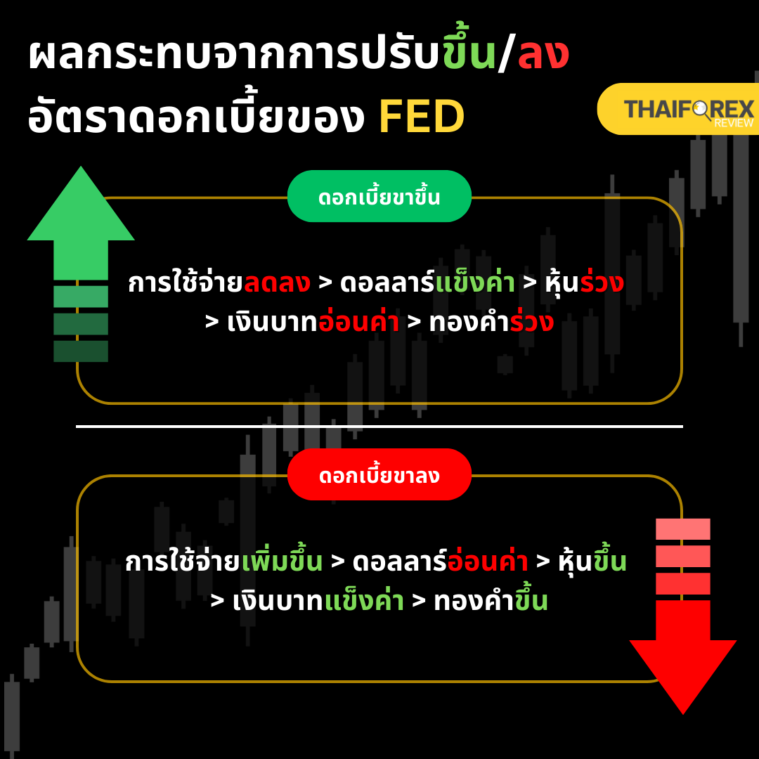 ผลกระทบจากการปรับขึ้น/ลงอัตราดอกเบี้ยของ FED