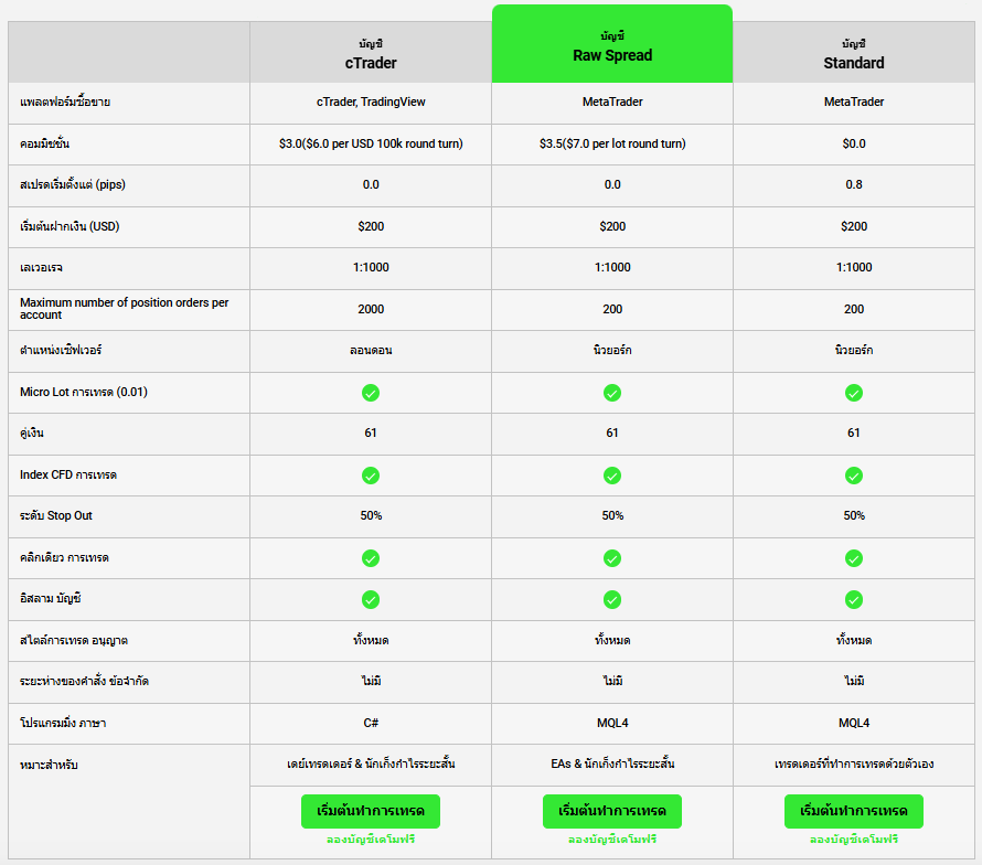 ประเภทบัญชี IC Markets