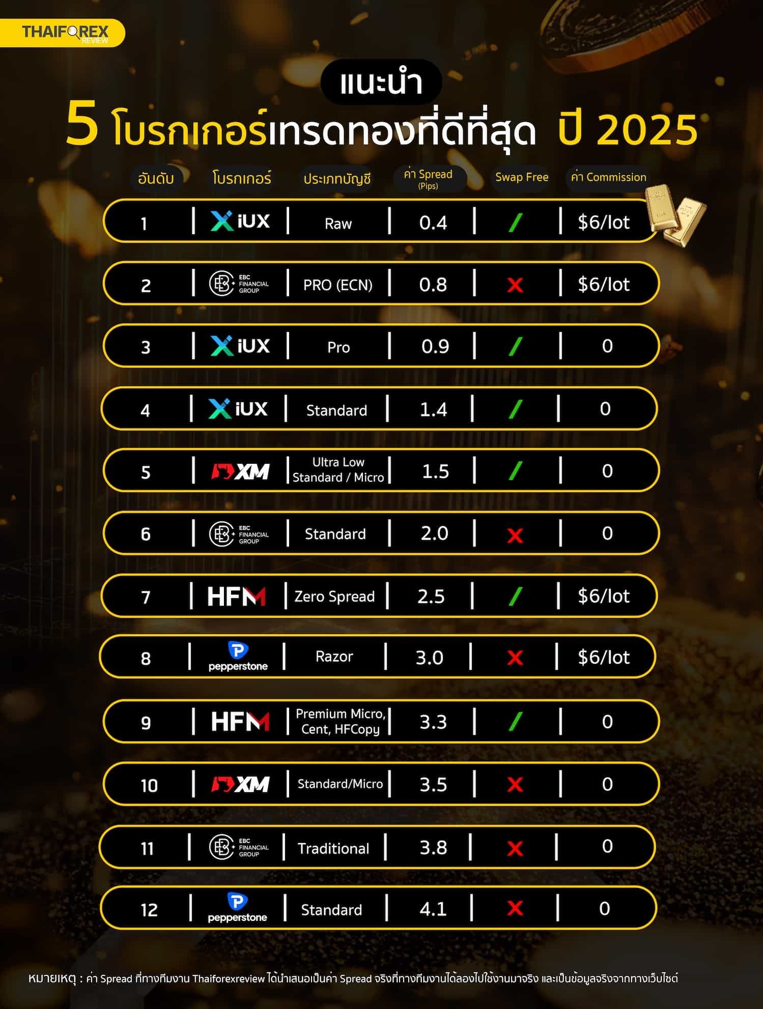 ตารางเปรียบเทียบ 5 โบรกเกอร์เทรดทองที่ดีที่สุด ปี 2025