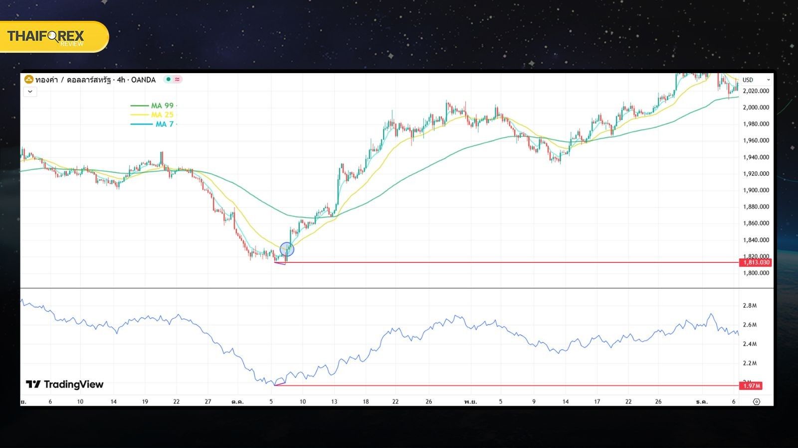 ใช้ On Balance Volume (OBV) ร่วมกับ MA