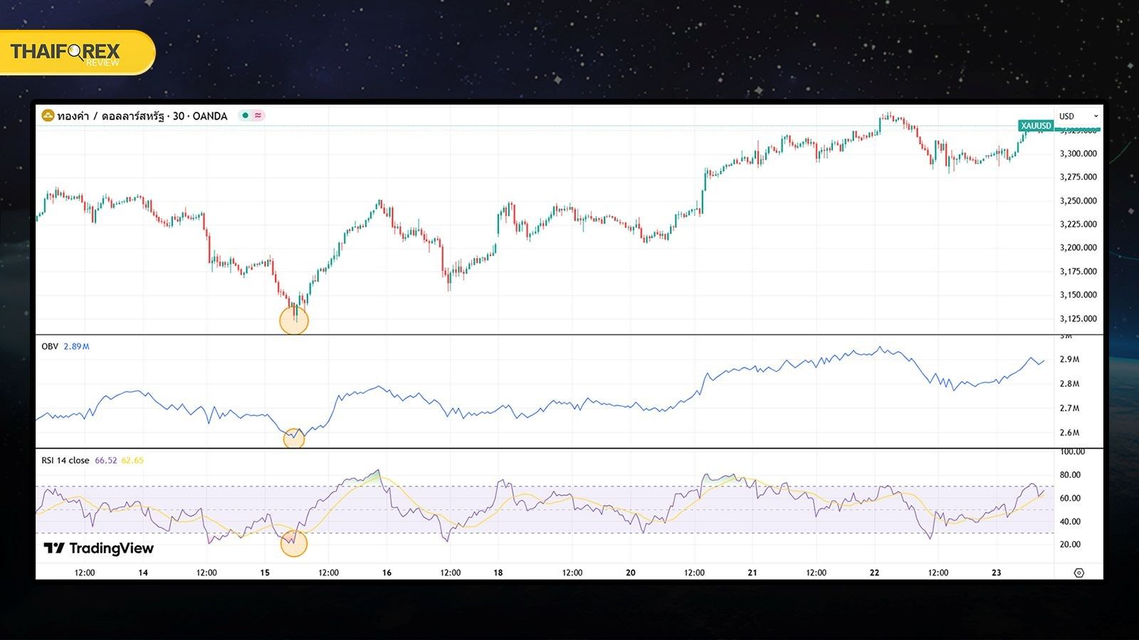 ใช้ On Balance Volume (OBV) ร่วมกับ RSI