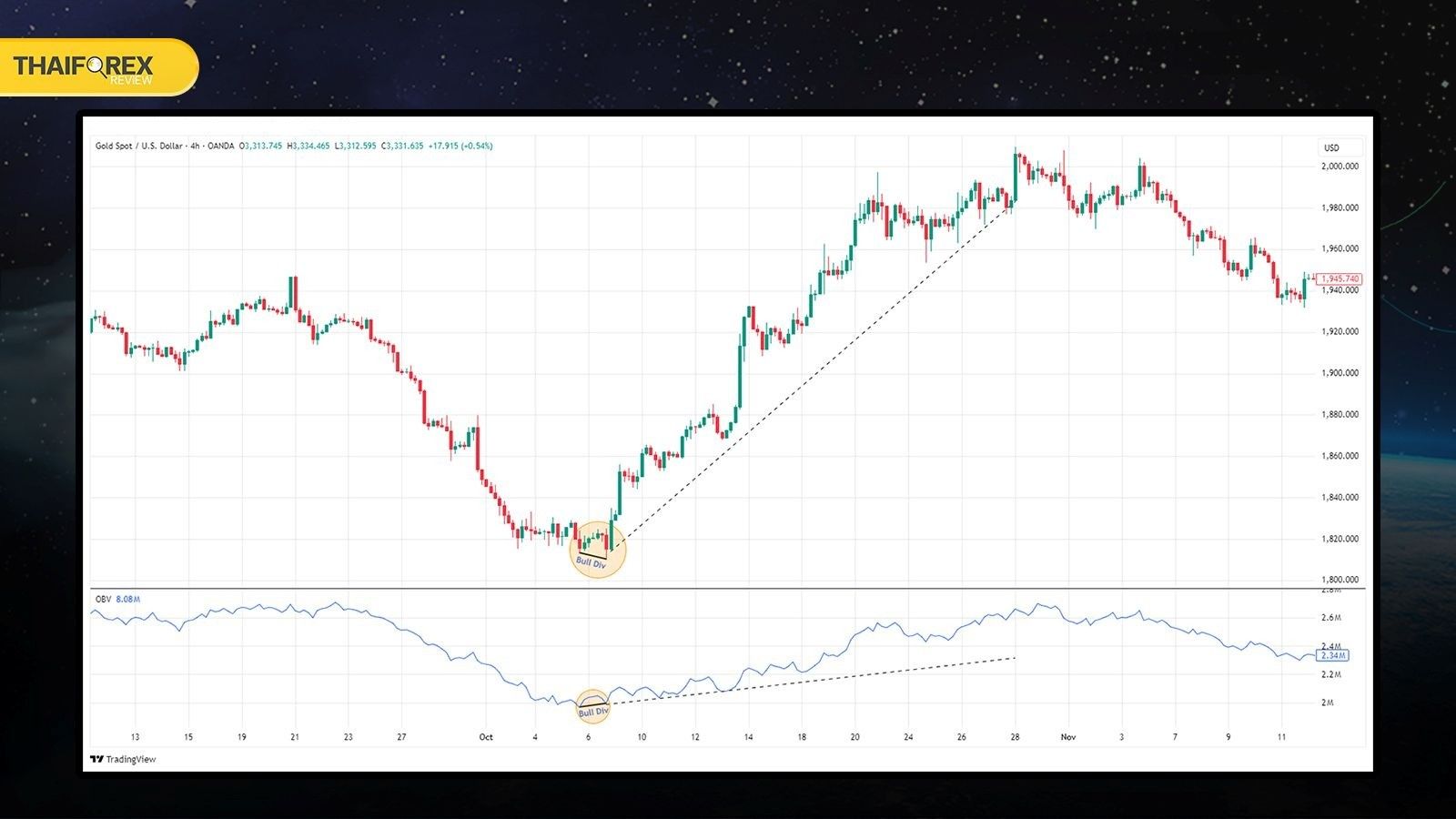 On Balance Volume (OBV) หาสัญญาณ Divergence