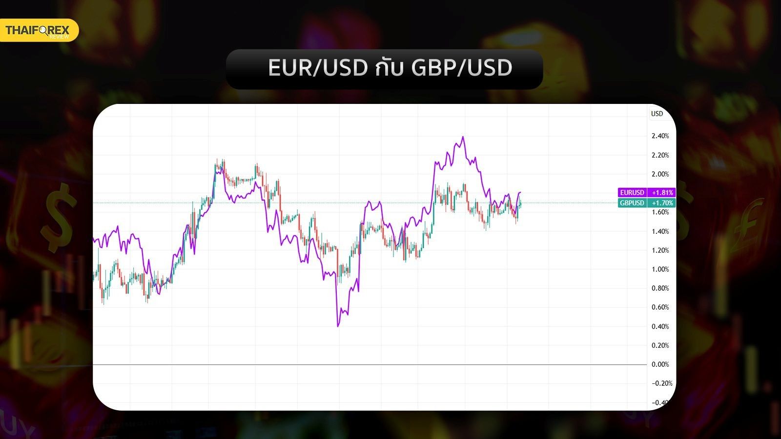 คู่เงิน Forex ที่วิ่งไปในทางเดียวกัน